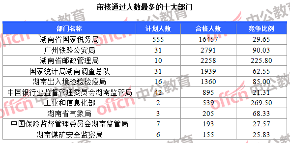 审核通过人数最多的十大部门