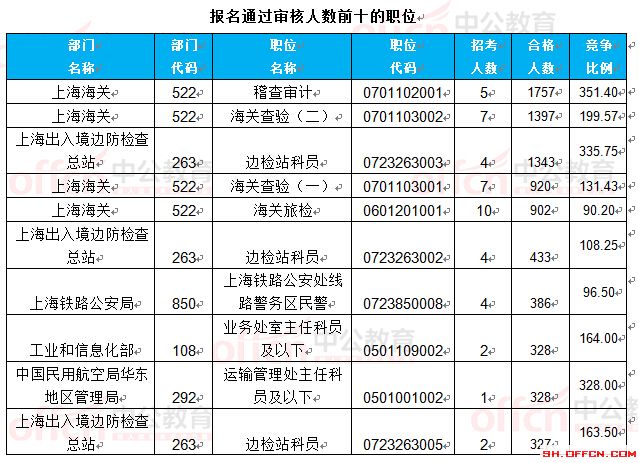 截至24日8时：2017国考报名上海23888人过审 最热职位351.4:1