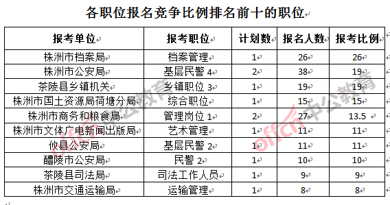 各职位报名竞争比例排名前十的职位