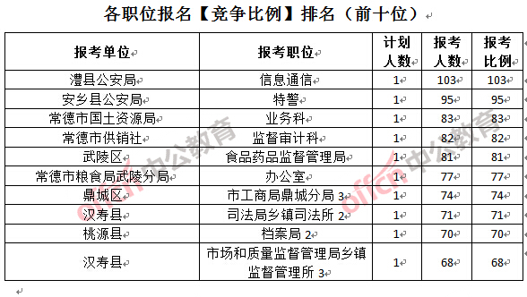 各职位报名【竞争比例】排名（前十位）