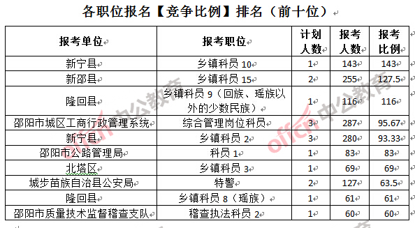 各职位报名【竞争比例】排名（前十位）