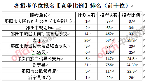 各招考单位报名【竞争比例】排名（前十位）