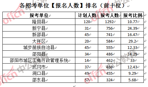 各招考单位【报名人数】排名（前十位）