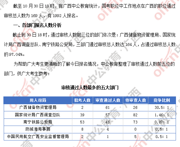 [30日18时]2018国考报名数据：广西169人过审  近两千人报名