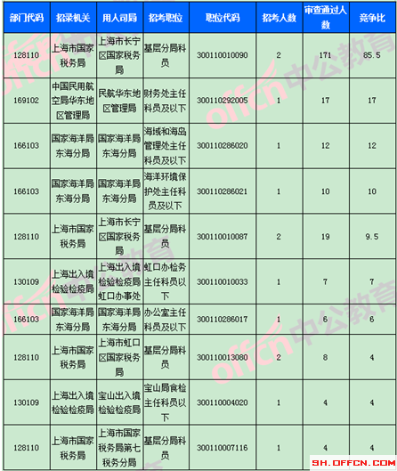 2018国考报名数据