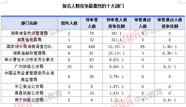 2018国考湖南职位：报名人数竞争最激烈的十大部门