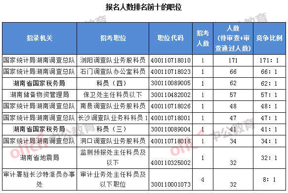 2018国考湖南职位：报名人数排名前十的职位