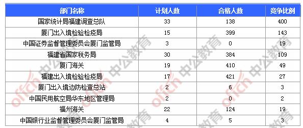 [31日18时]2018福建国考报名人数统计