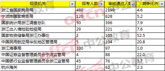 报名分析