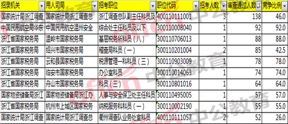 报名通过人数最多的前十职位/岗位