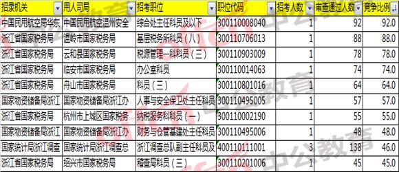 竞争比最激烈的前十职位/岗位