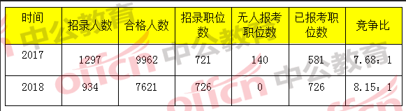 国考报名分析