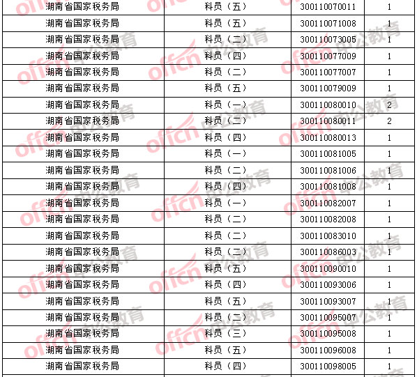 2018年11月1日16时，2018国考无人报考职位3