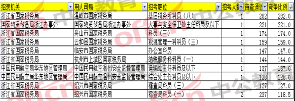 竞争比最激烈的前十职位/岗位