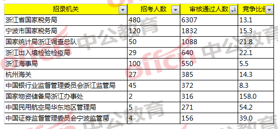 报名通过人数最多的前十部门/招录机关