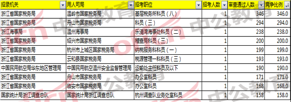 2018国考浙江报名分析