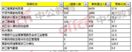 2018国考浙江职位报名分析