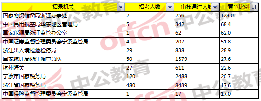 2018国考浙江职位报名分析