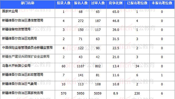 2018国考报名数据：新疆7706人过审 最热职位93:1【11月3日16时】