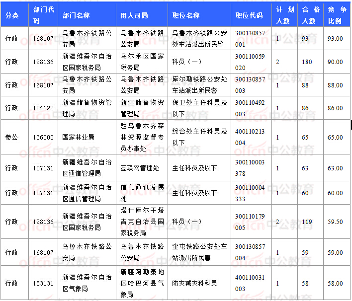 2018国考报名数据：新疆7706人过审 最热职位93:1【11月3日16时】