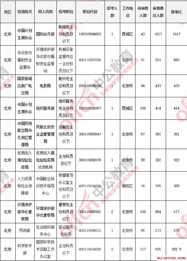 2018国考报名人数统计：北京过审人数56518人 最热职位1017:1【4日16时】