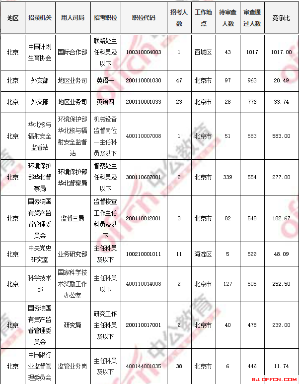 2018国考报名人数统计：北京过审人数56518人 最热职位1017:1【4日16时】