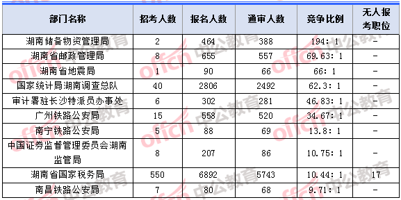 2018年11月5日16时，2018湖南国考报名人数竞争最激烈的十大部门