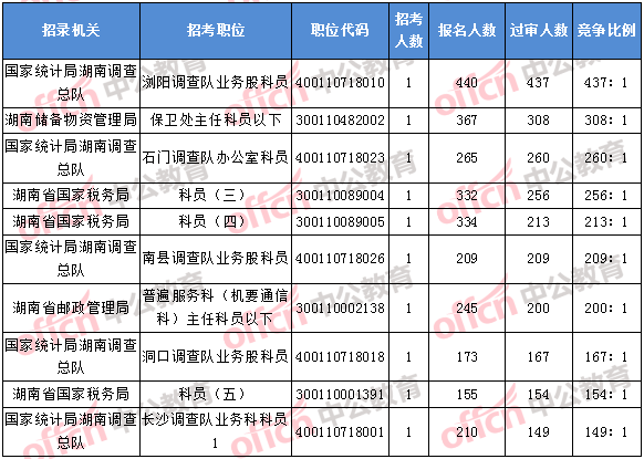 2018年11月5日16时，2018湖南国考报名竞争最激烈的前十的职位