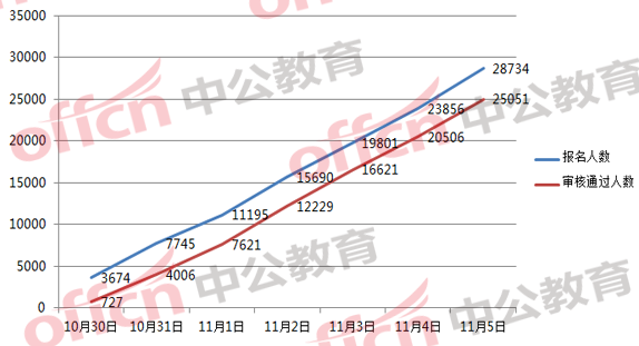 2018国考浙江职位报名分析