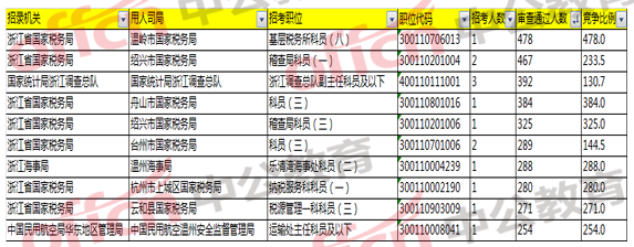 2018国考浙江职位报名分析