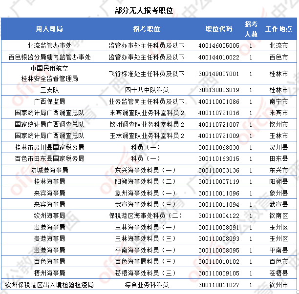 [4日16时]2018广西国考报名人数统计：广西12364人过审  最热职位竞争比317:1