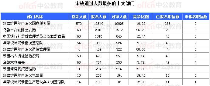 2018国考报名数据：新疆16197人过审  16个职位无人报考 