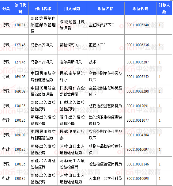 2018国考报名数据：新疆16197人过审  16个职位无人报考 