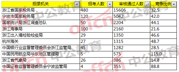 2018国家公务员考试浙江报名分析