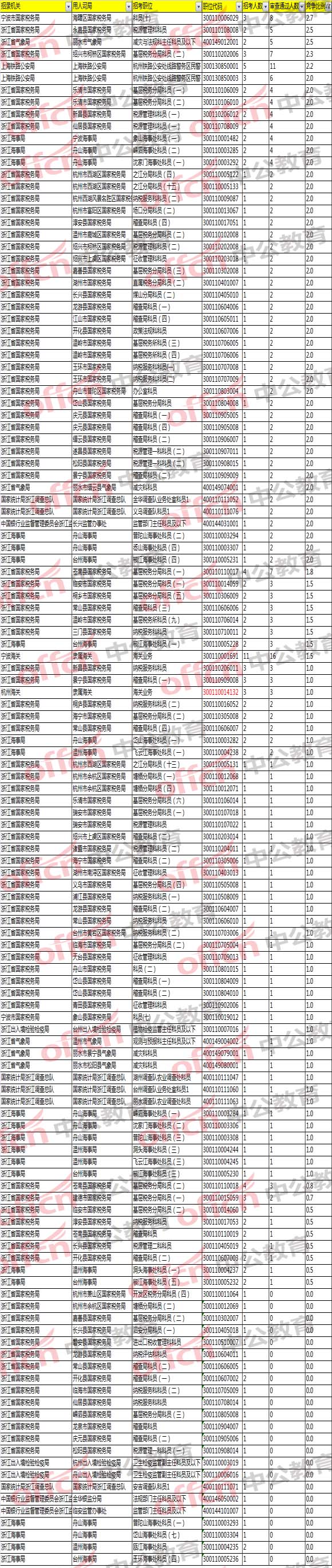 2018国家公务员考试浙江地区那些报名不足1:3职位汇总