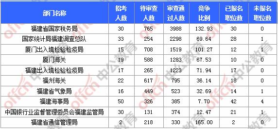 [11月6日9时]2018国考报名人数统计：福建报名17902人，最热职位580:1