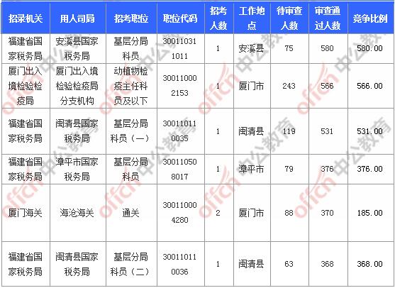 [11月6日9时]2018国考报名人数统计：福建报名17902人，最热职位580:1