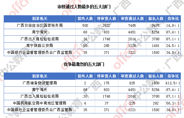 广西近2万人过审  整体职位竞争比24.6:1