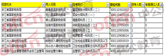 2018国考浙江职位报名分析