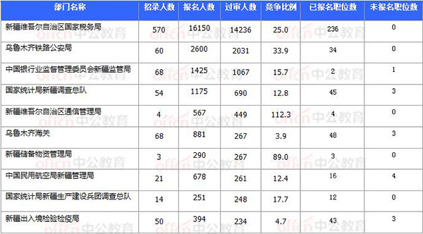 [11月7日16时]2018国考报名数据：新疆20920过审 15个职位无人报考