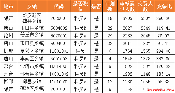 报名人数