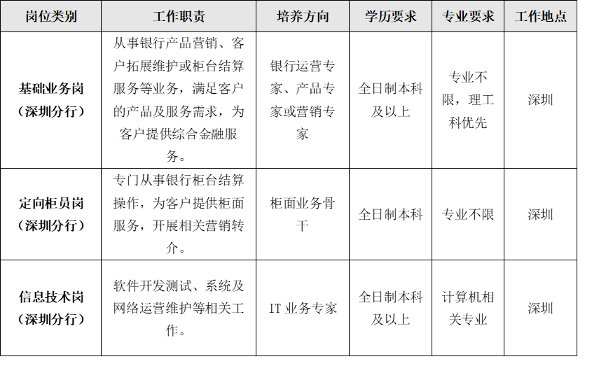 招商银行春招岗位